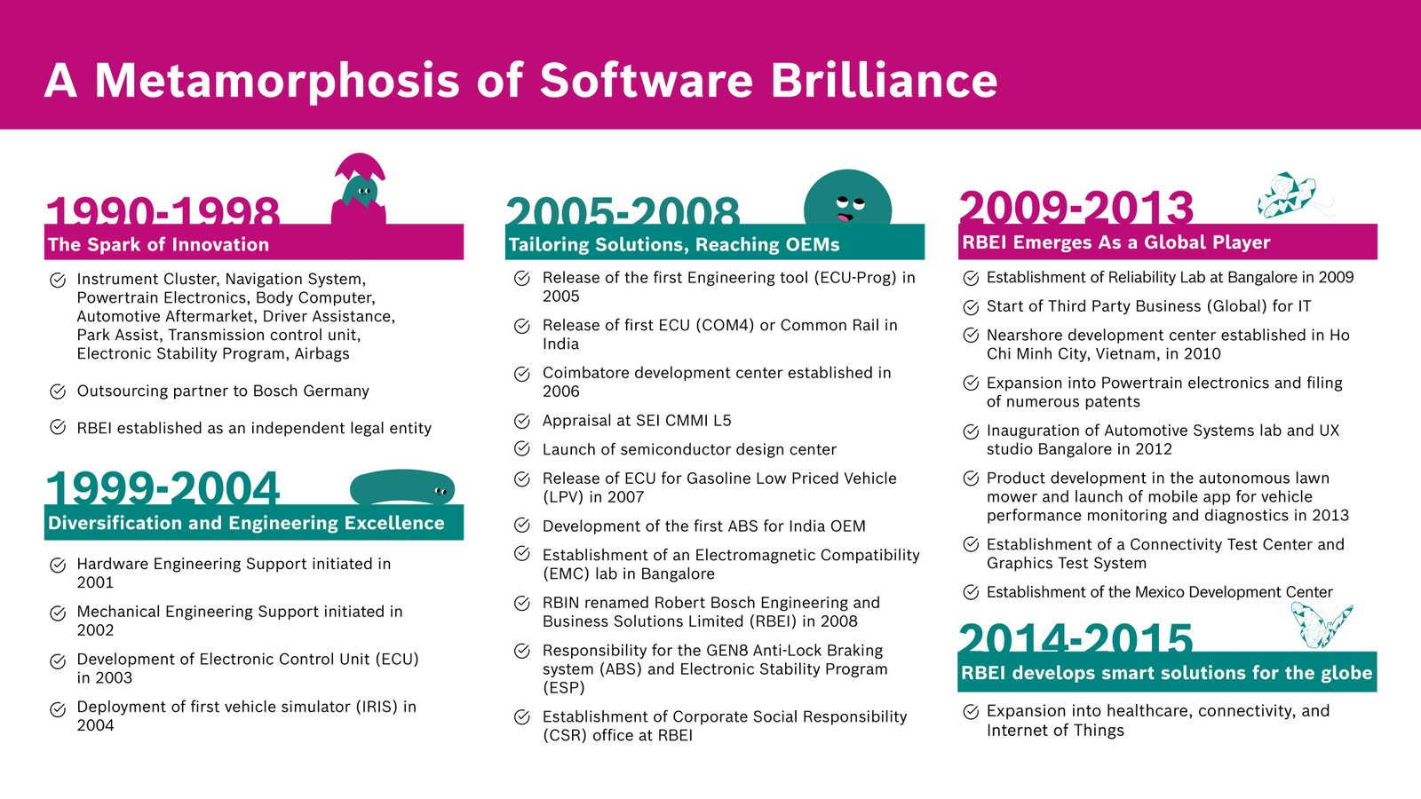 Bosch timeline deck slide